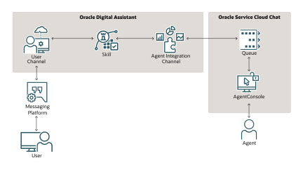 Diagrama de fluxo do Oracle Digital Assistant e Oracle Service Cloud Chat. 