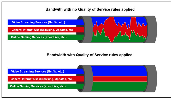 Dois diagramas representando a largura de banda de uma rede com e sem regras de QoS aplicadas. Na parte superior, com o QoS desativado, as cores vermelha, verde e azul representam o tráfego de serviços de streaming de vídeo, uso geral da internet e serviços de jogos online, respectivamente, misturando-se de forma desorganizada. Na parte inferior, com o QoS ativado, as mesmas cores são apresentadas em camadas distintas e organizadas, indicando uma distribuição de tráfego otimizada.