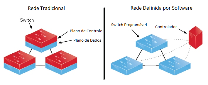 A imagem apresenta um comparativo gráfico entre uma Rede Tradicional e uma Rede Definida por Software (SDN). No lado esquerdo, a Rede Tradicional mostra três switches conectados entre si, representando o plano de controle e o plano de dados contidos dentro de cada switch. No lado direito, a Rede Definida por Software mostra três switches programáveis interconectados e um controlador separado, indicando que o plano de controle foi movido para o controlador SDN externo, o que permite uma gestão centralizada e flexível da rede.
