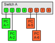 Diagrama de um switch de rede rotulado como 'Switch A' com 8 portas numeradas de 1 a 8. Quatro computadores são conectados às portas: 'PC A-1' e 'PC A-2' estão conectados às portas 1 e 2 e são coloridos de verde, indicando uma VLAN comum, e 'PC A-5' e 'PC A-6' estão conectados às portas 5 e 6 e são coloridos de laranja, sugerindo uma segunda VLAN distinta.