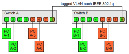 O texto alt para a imagem pode ser: "Diagrama mostrando dois switches de rede, Switch A e Switch B, cada um com 8 portas numeradas de 1 a 8. Em ambos os switches, as portas 1 e 2 são conectadas aos computadores A-1 e A-2 no Switch A, e B-1 e B-2 no Switch B, todos coloridos de verde, representando uma VLAN. As portas 5 e 6 são conectadas aos computadores A-5 e A-6 no Switch A, e B-5 e B-6 no Switch B, todos coloridos de laranja, representando outra VLAN. O texto 'tagged VLAN nach IEEE 802.1q' indica o uso de VLANs com tags conforme o padrão IEEE.