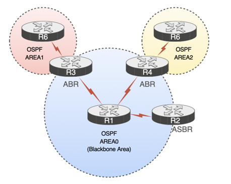 Uma imagem ilustrativa do esquema de uma rede OSPF dividida em áreas. O núcleo é a OSPF AREA0, conhecida como Backbone Area, com o roteador R1 no centro. Dois roteadores, R3 e R4, funcionam como ABRs, conectando a Backbone Area às OSPF AREA1 e AREA2, respectivamente. R6 está dentro de ambas as áreas externas, indicando outros roteadores na rede. R2 é marcado como ASBR, indicando conexão com sistemas autônomos externos. As linhas vermelhas representam as conexões de roteamento.