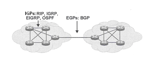 Uma imagem em preto e branco mostrando dois conjuntos de redes interconectadas. No lado esquerdo, as nuvens representam redes internas utilizando protocolos de roteamento IGP, incluindo RIP, IGRP, EIGRP e OSPF. No lado direito, uma nuvem representa redes externas usando o protocolo de roteamento EGP, BGP. Uma seta conecta as duas nuvens, simbolizando a passagem do roteamento interno para o externo.