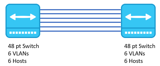 Diagrama simplificado mostrando dois switches de 48 portas interconectados. Cada switch tem 6 VLANs configuradas, e cada um está conectando 6 hosts. Há linhas representando conexões de rede entre os switches.